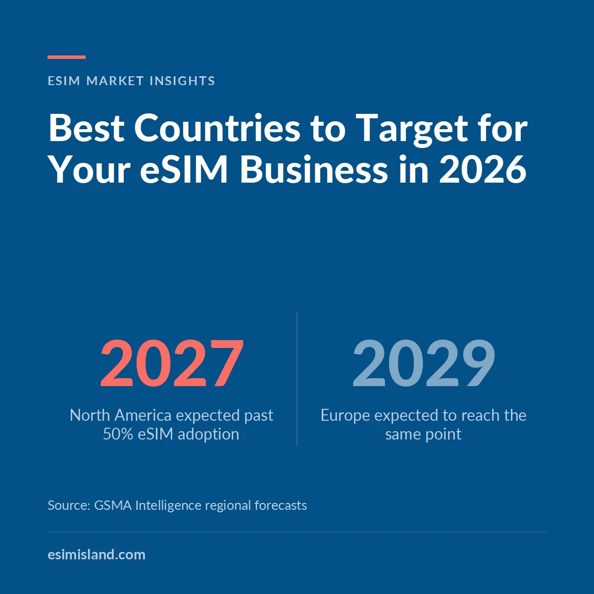 Navy card titled Best Countries to Target for Your eSIM Business in 2026, contrasting 2027 for North America passing 50% eSIM adoption with 2029 for Europe.