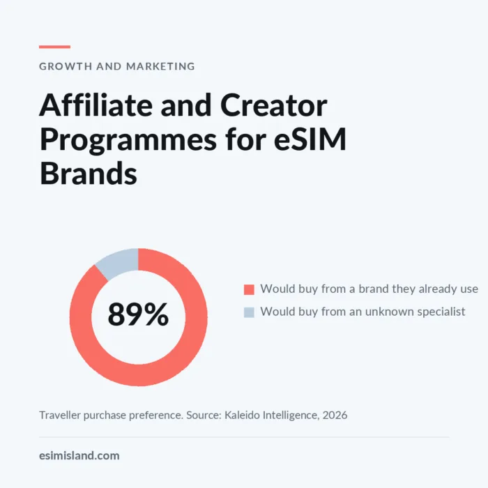 Ring chart titled Affiliate and Creator Programmes for eSIM Brands, showing 89% of travellers would rather buy connectivity from a brand they already use.