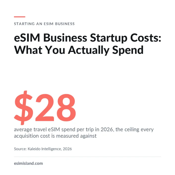 Card titled eSIM Business Startup Costs, with the figure 28 dollars average travel eSIM spend per trip in 2026, the ceiling every acquisition cost is measured against.
