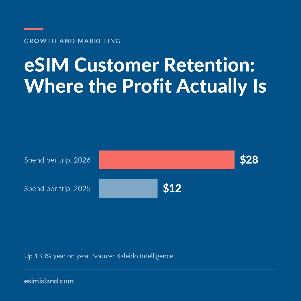 Navy chart titled eSIM Customer Retention, showing average travel eSIM spend per trip rising from 12 dollars in 2025 to 28 dollars in 2026.