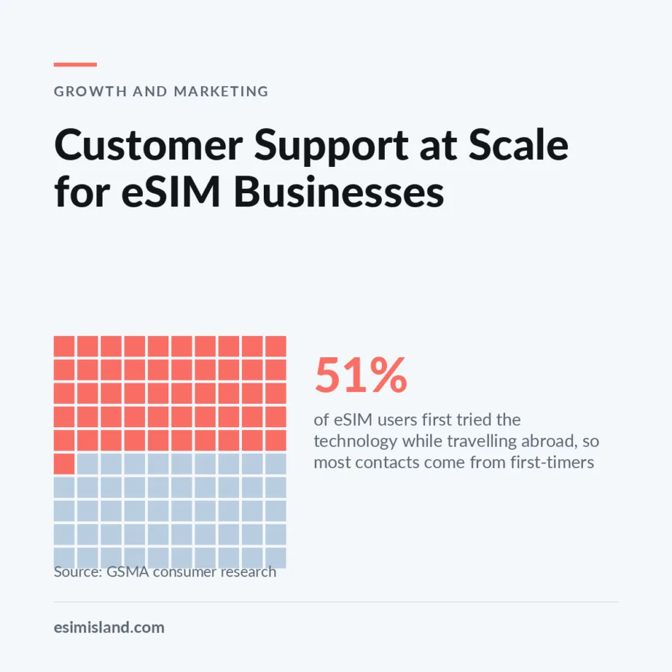 Hundred-square grid titled Customer Support at Scale for eSIM Businesses, with 51 squares filled to show that 51% of eSIM users first tried the technology while travelling abroad.