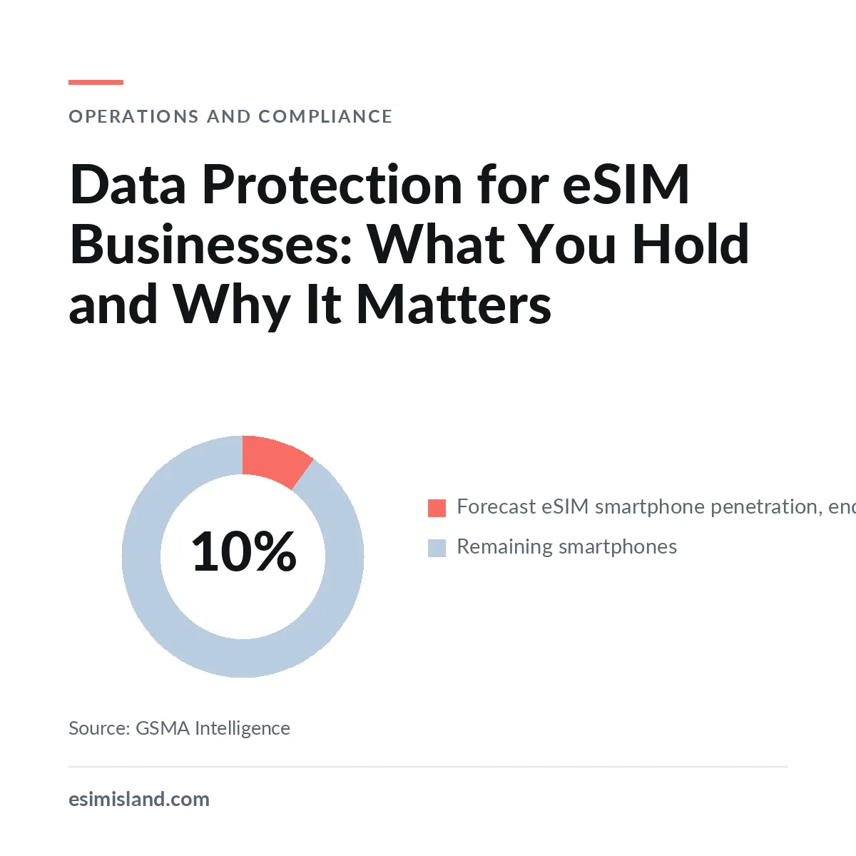 Ring chart titled Data Protection for eSIM Businesses, showing forecast global eSIM smartphone penetration of 10% by the end of 2026.