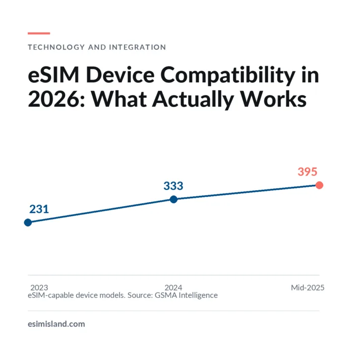Line chart titled eSIM Device Compatibility in 2026, showing eSIM-capable device models rising from 231 in 2023 to 333 in 2024 and 395 by mid-2025.