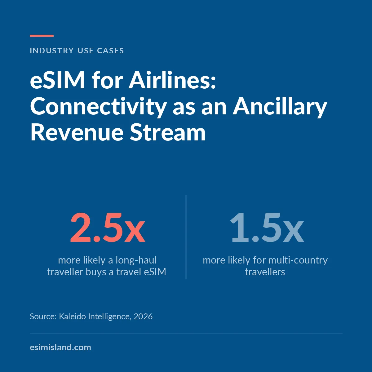 Navy card titled eSIM for Airlines, showing long-haul travellers are 2.5 times more likely and multi-country travellers 1.5 times more likely to buy a travel eSIM.