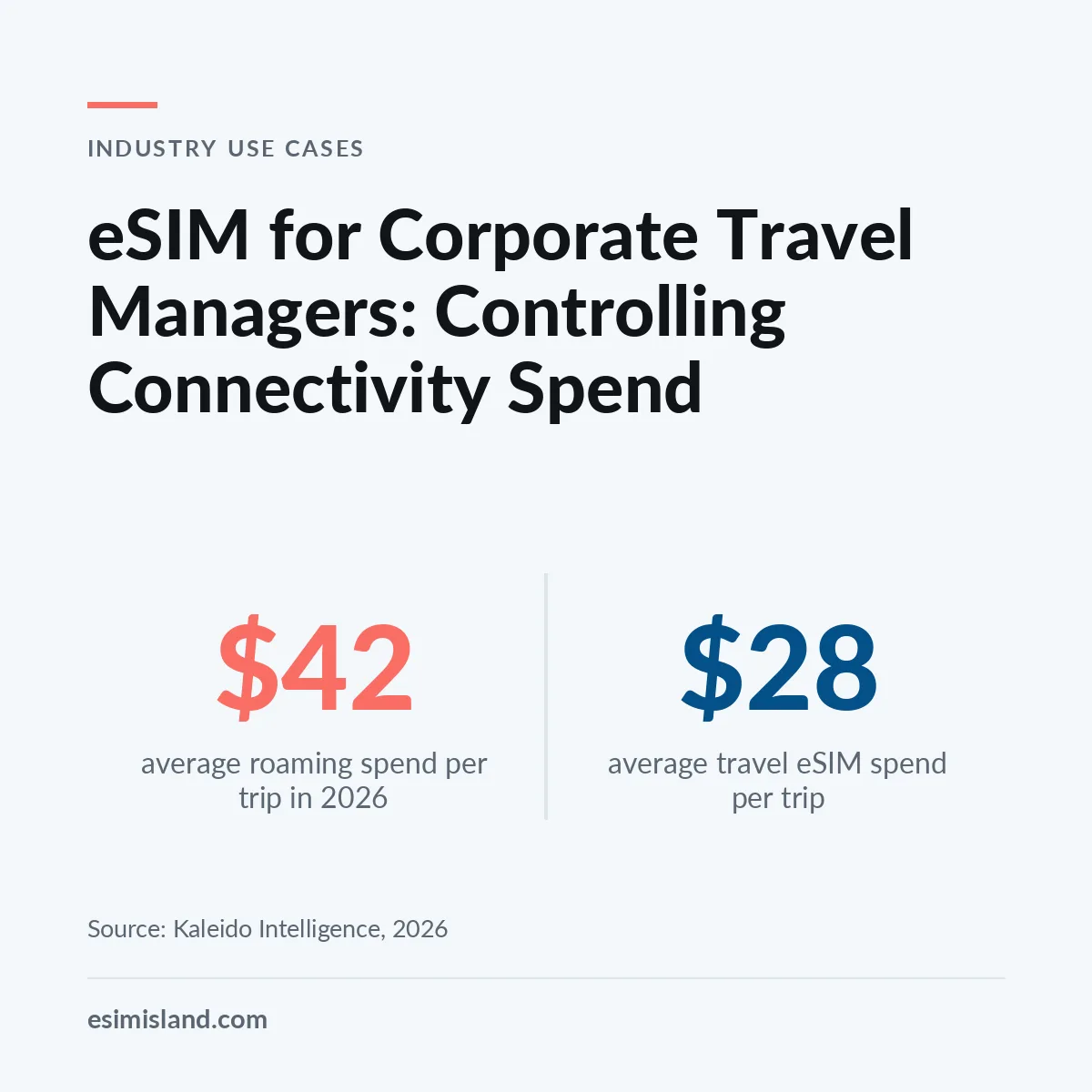 Card titled eSIM for Corporate Travel Managers, comparing 42 dollars average roaming spend per trip against 28 dollars on travel eSIM in 2026.