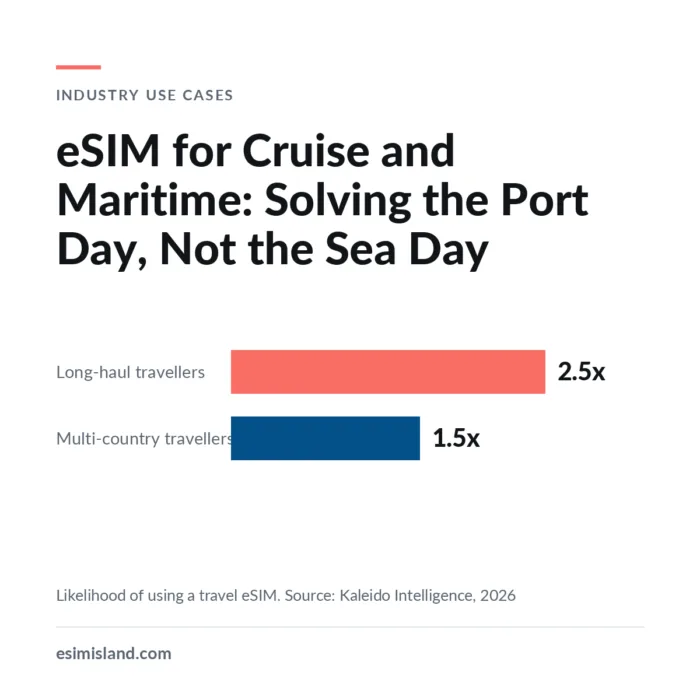 Chart titled eSIM for Cruise and Maritime, showing long-haul travellers are 2.5 times and multi-country travellers 1.5 times more likely to use a travel eSIM.