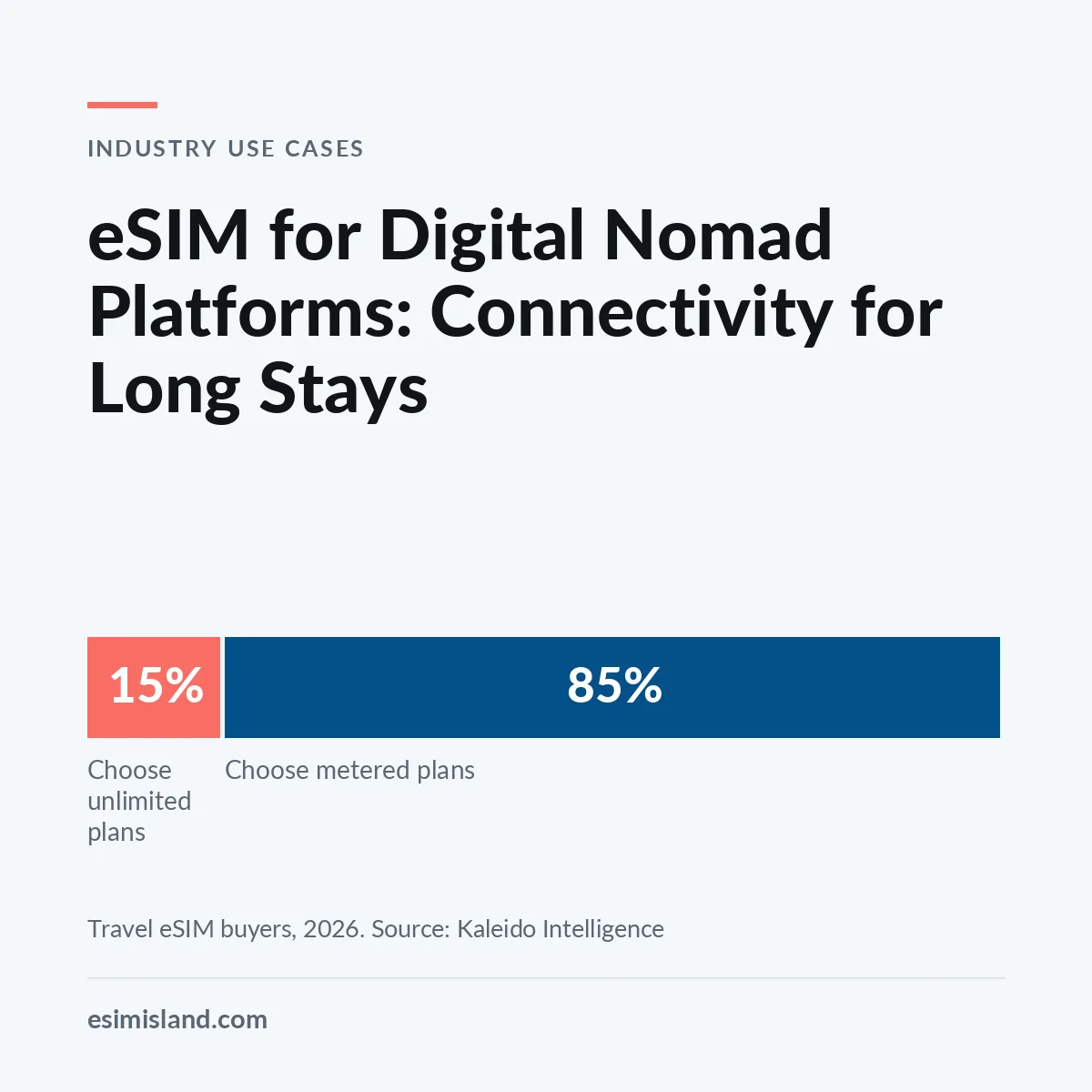 Card titled eSIM for Digital Nomad Platforms, showing 15% of travel eSIM buyers choose unlimited plans and 85% choose metered plans.