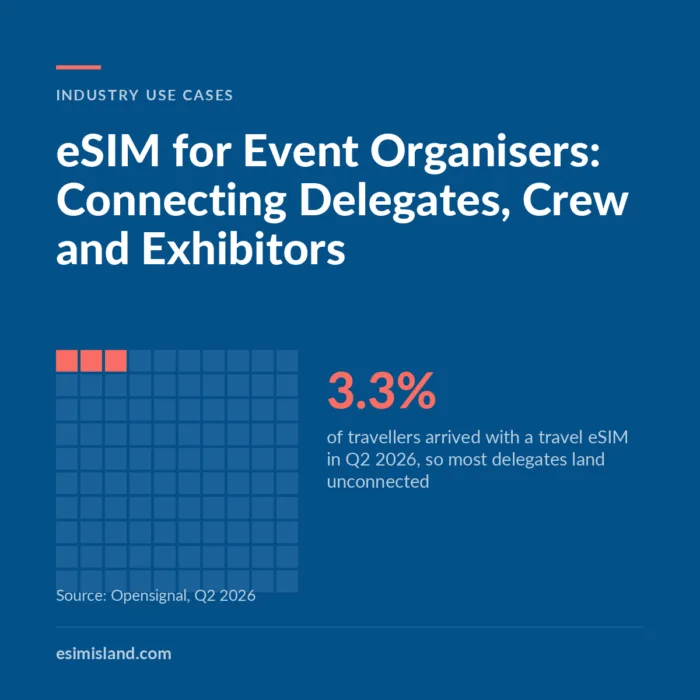 Navy hundred-square grid titled eSIM for Event Organisers, with about three squares filled to show that only 3.3% of travellers arrived with a travel eSIM in Q2 2026.