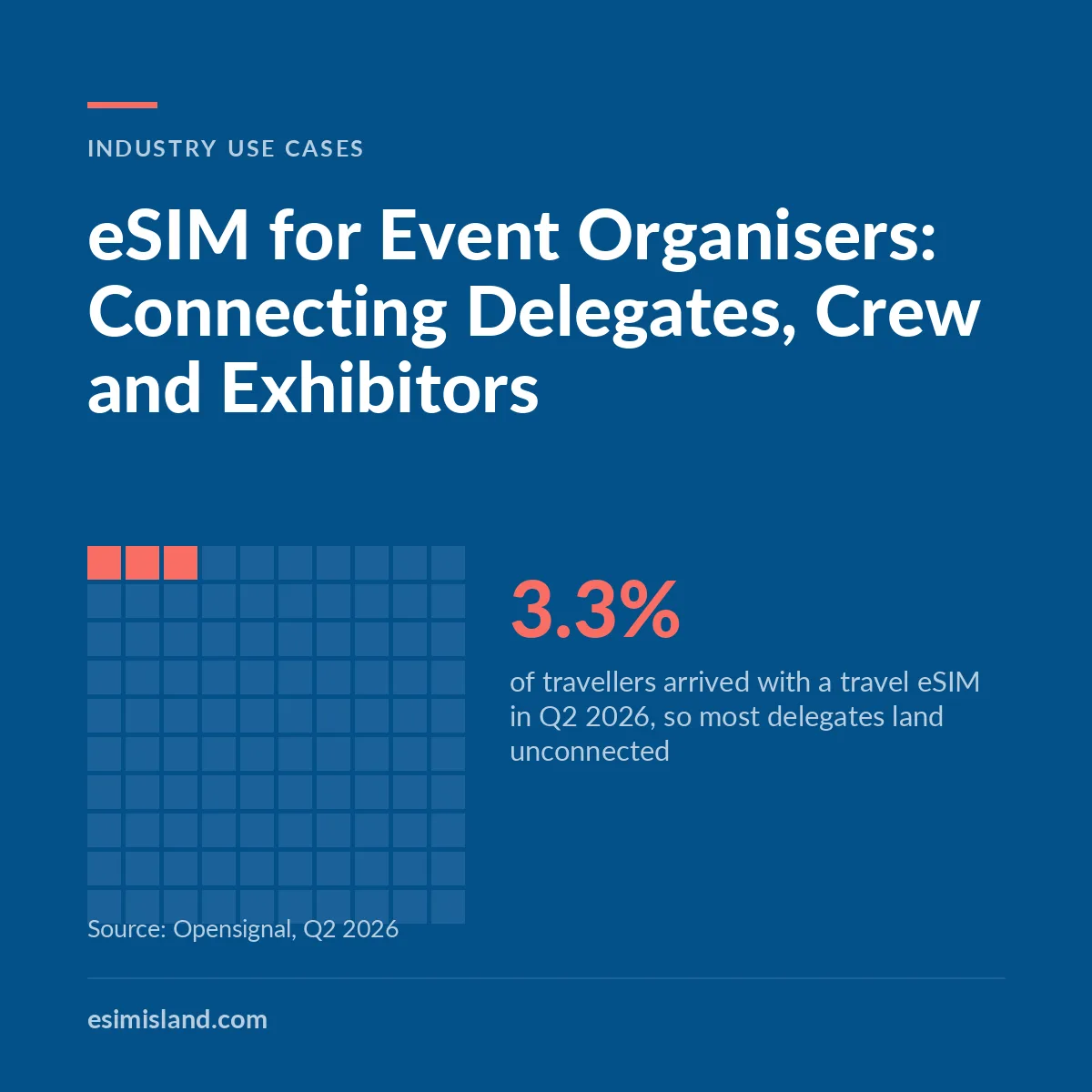 Navy hundred-square grid titled eSIM for Event Organisers, with about three squares filled to show that only 3.3% of travellers arrived with a travel eSIM in Q2 2026.