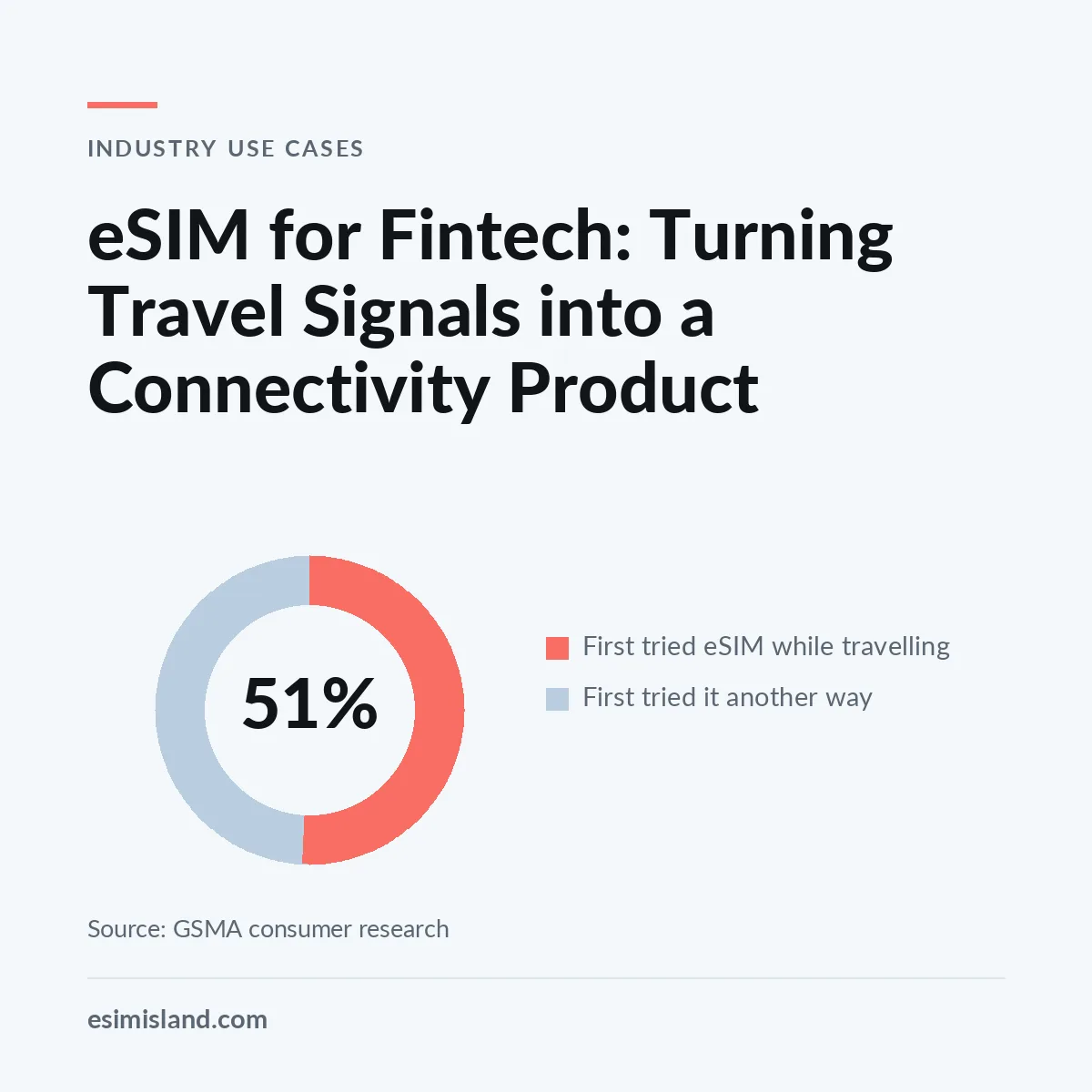 Ring chart titled eSIM for Fintech, showing 51% of eSIM users first tried the technology while travelling abroad.