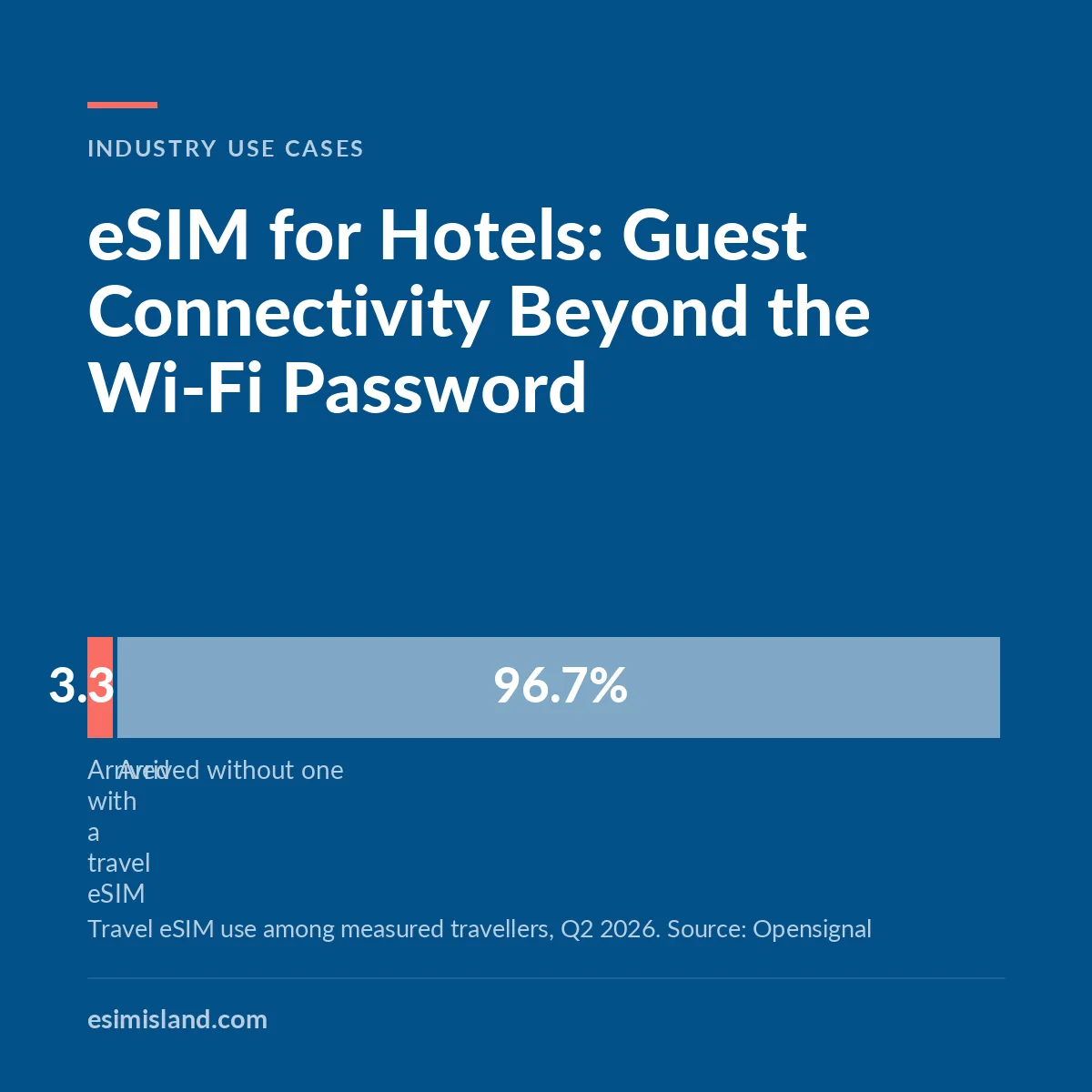 Navy card titled eSIM for Hotels, showing 3.3% of travellers arrived with a travel eSIM in Q2 2026 while 96.7% did not.