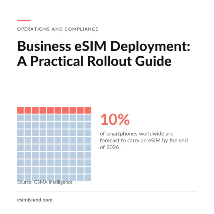 Hundred-square grid titled Business eSIM Deployment, with 10 squares filled to show the 10% of smartphones forecast to carry an eSIM by the end of 2026.