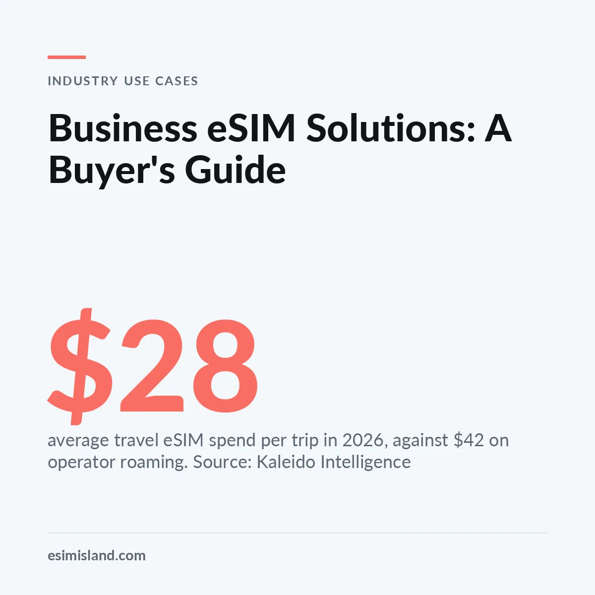 Card titled Business eSIM Solutions: A Buyer's Guide, with the figure 28 dollars for average travel eSIM spend per trip in 2026 against 42 dollars on roaming.