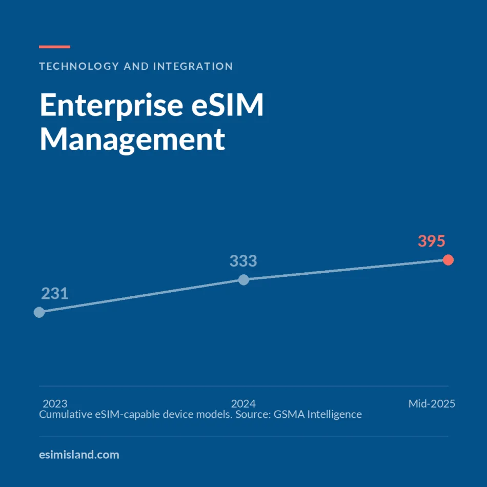 Navy line chart titled Enterprise eSIM Management, showing cumulative eSIM-capable device models rising from 231 in 2023 to 333 in 2024 and 395 by mid-2025.