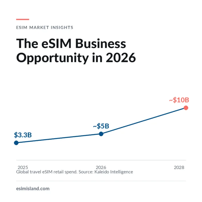 Line chart titled The eSIM Business Opportunity in 2026, showing global travel eSIM retail spend rising from 3.3 billion dollars in 2025 to around 5 billion in 2026 and 10 billion by 2028.