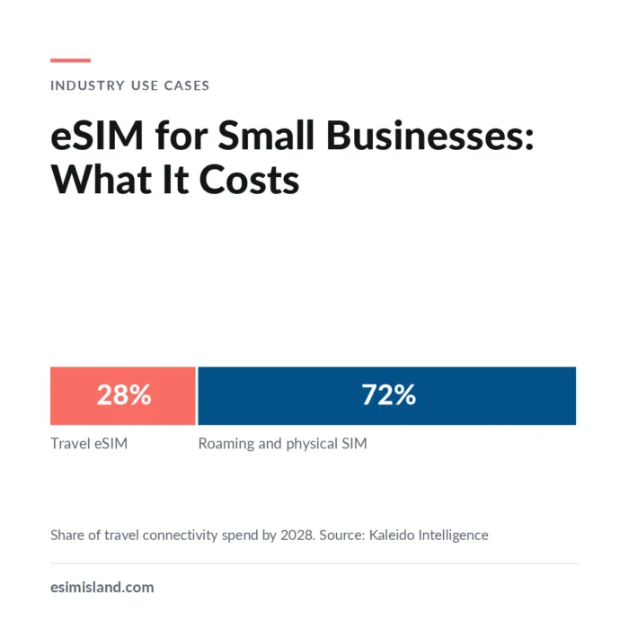 Chart titled eSIM for Small Businesses, showing travel eSIM taking a 28% share of travel connectivity spend by 2028, with 72% remaining on roaming and physical SIM.
