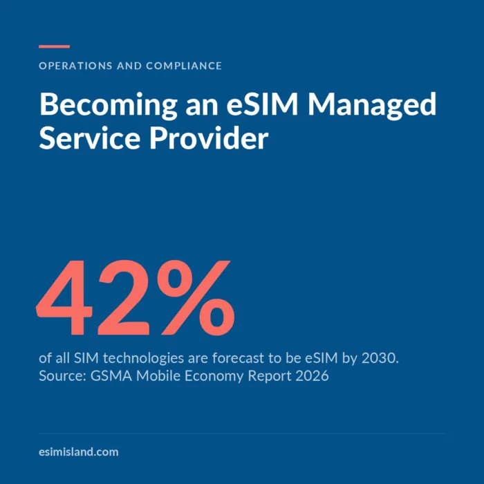 Navy card titled Becoming an eSIM Managed Service Provider, with the figure 42% for the share of all SIM technologies forecast to be eSIM by 2030.