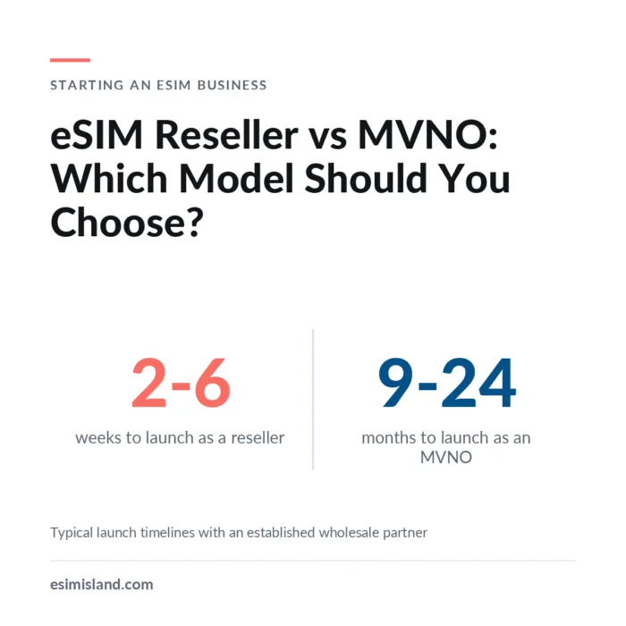 Chart comparing typical launch timelines: around six weeks for an eSIM reseller launch against up to twenty four months for a full MVNO.