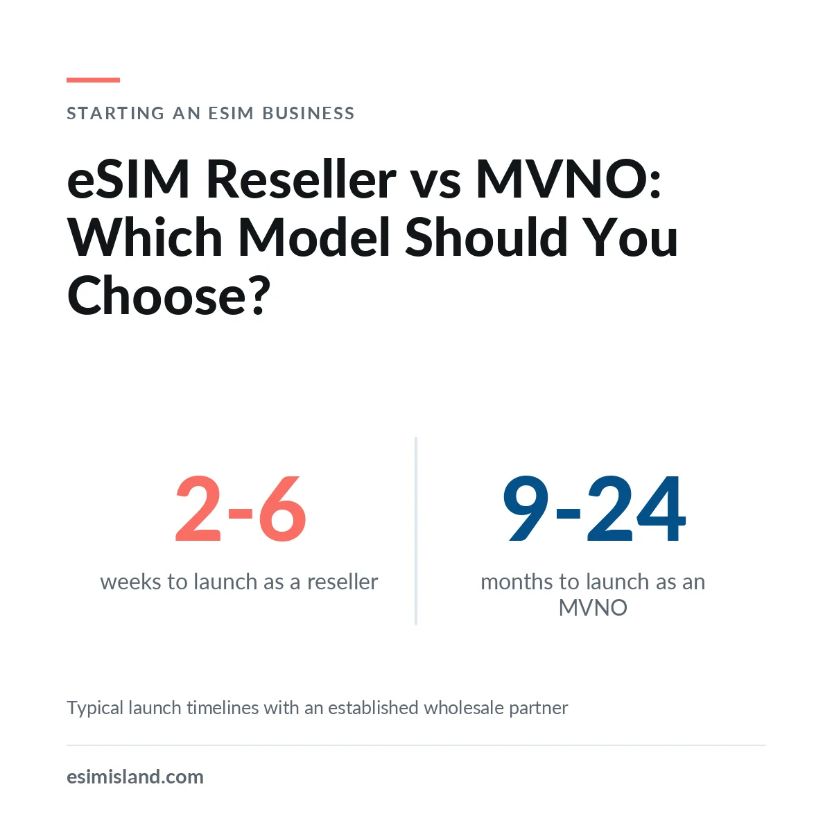 Chart comparing typical launch timelines: around six weeks for an eSIM reseller launch against up to twenty four months for a full MVNO.