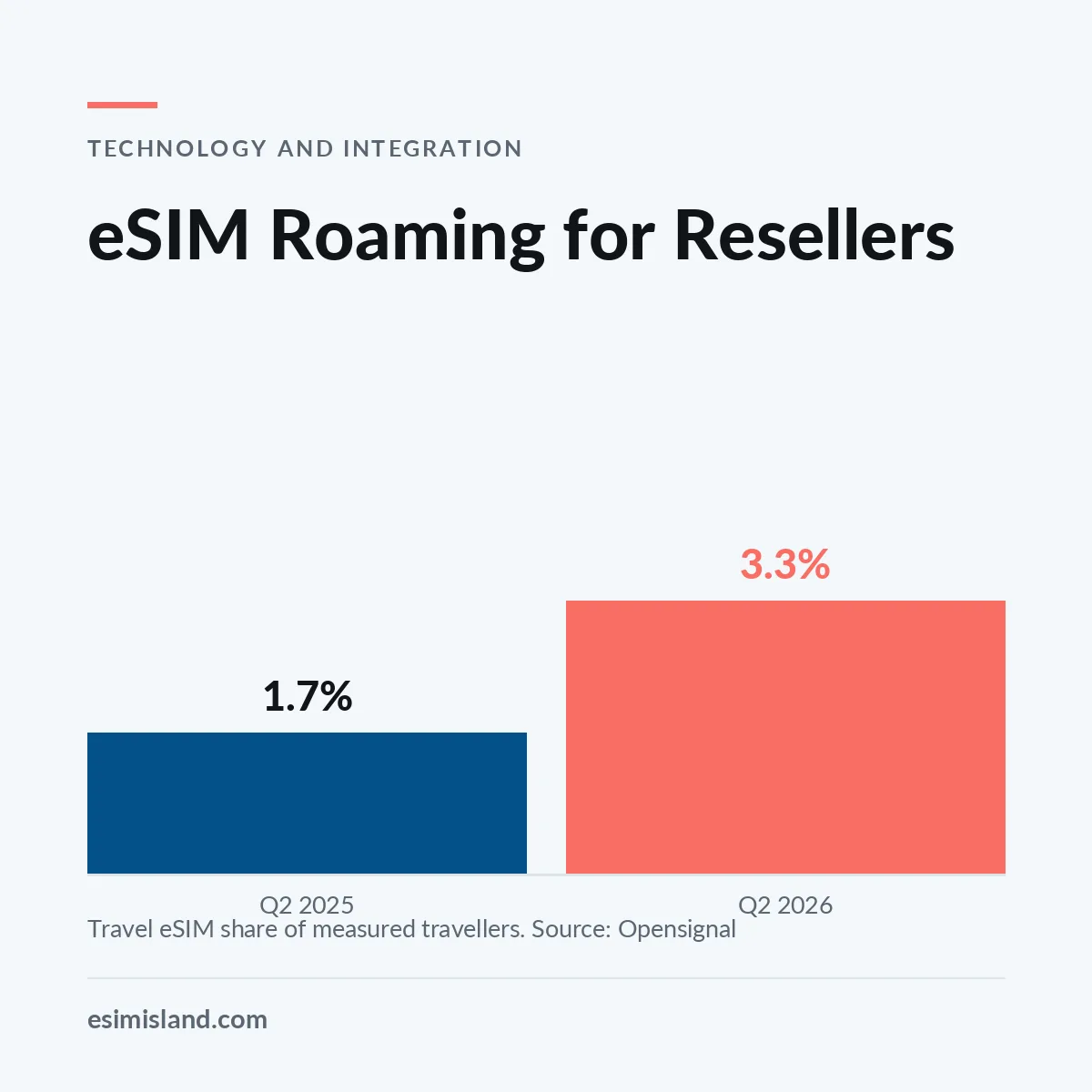 Chart titled eSIM Roaming for Resellers, showing travel eSIM share of measured travellers rising from 1.7% in Q2 2025 to 3.3% in Q2 2026.