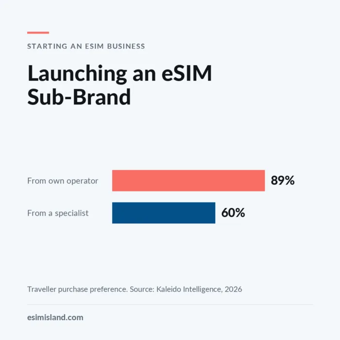 Navy-tinted chart titled Launching an eSIM Sub-Brand, showing that 89% of travellers would buy a travel eSIM from their own operator against 60% from a specialist provider.