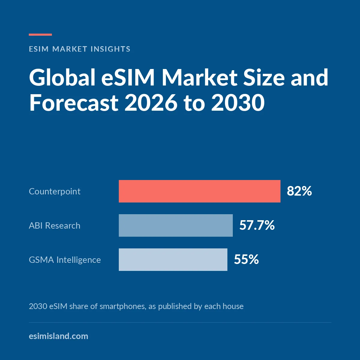 Navy chart titled Global eSIM Market Size and Forecast 2026 to 2030, comparing 2030 eSIM smartphone share forecasts of 82% from Counterpoint, 57.7% from ABI Research and 55% from GSMA Intelligence.