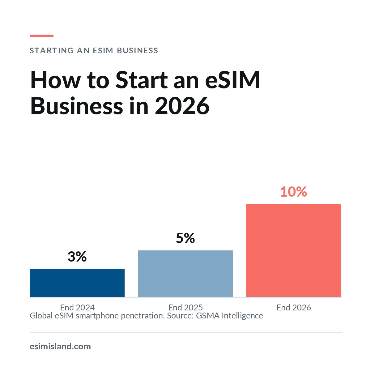 Bar chart titled How to Start an eSIM Business in 2026, showing global eSIM smartphone penetration rising from 3% at end 2024 to 5% at end 2025 and a forecast 10% at end 2026.
