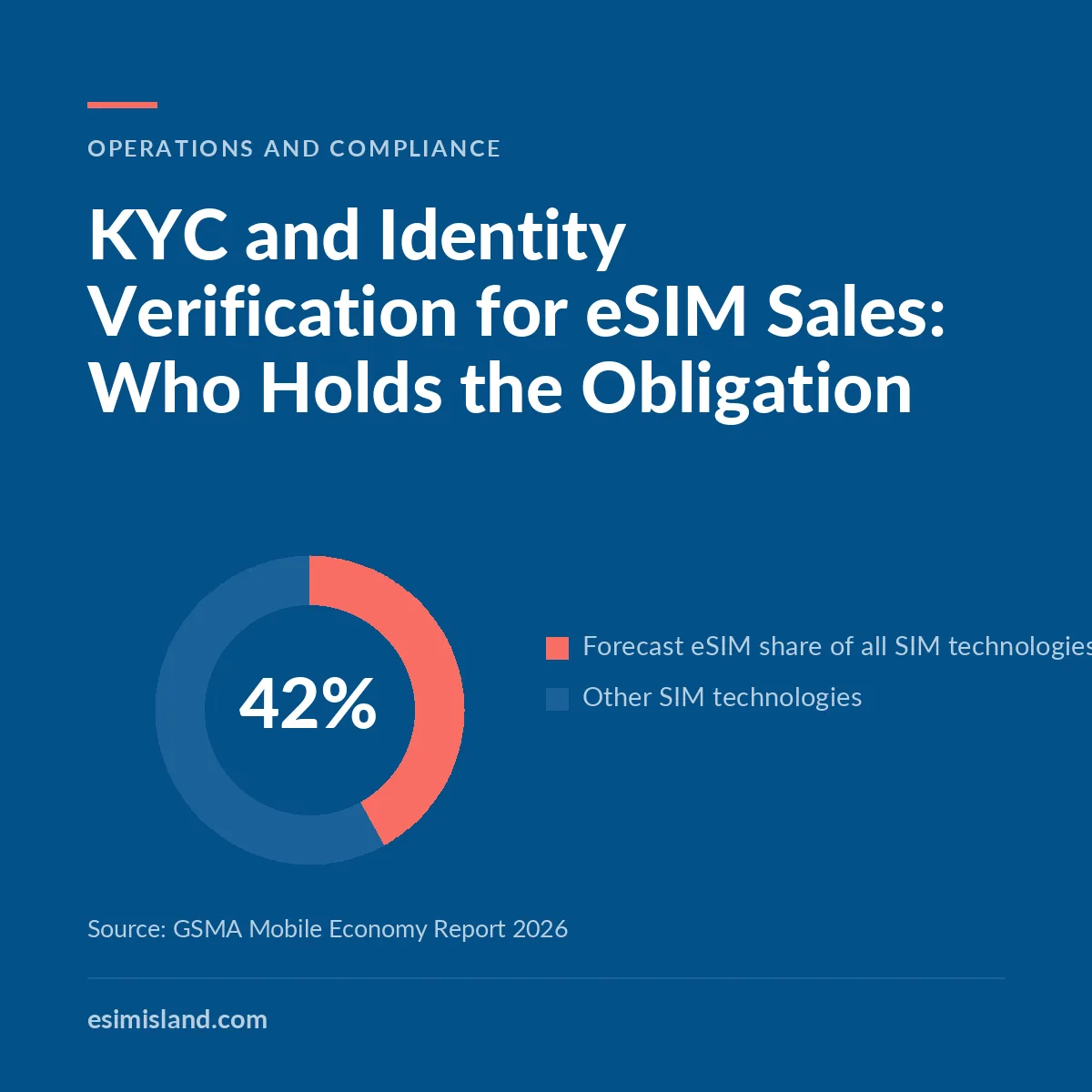 Navy ring chart titled KYC and Identity Verification for eSIM Sales, showing eSIM forecast at 42% of all SIM technologies by 2030.