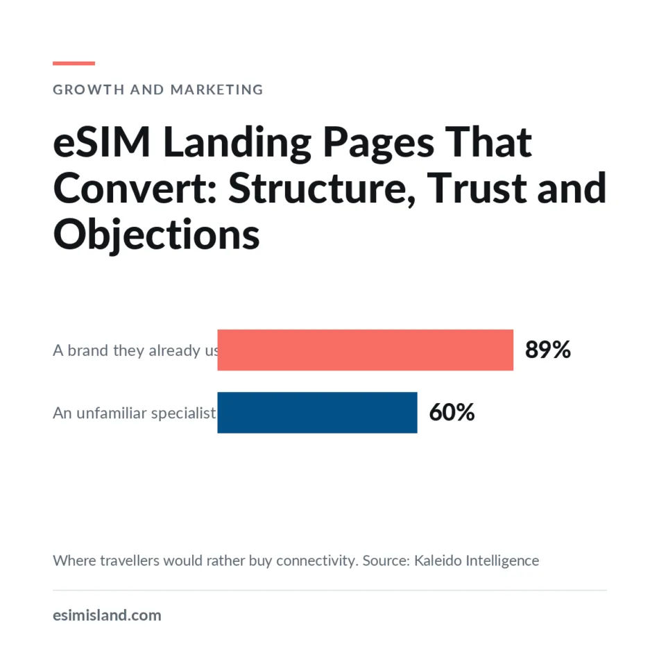 Chart titled eSIM Landing Pages That Convert, showing 89% of travellers would buy connectivity from a brand they already use against 60% from an unfamiliar specialist.