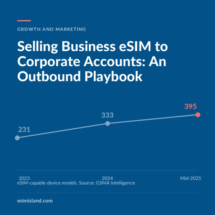 Navy line chart titled Selling Business eSIM to Corporate Accounts, showing eSIM-capable device models rising from 231 in 2023 to 333 in 2024 and 395 by mid-2025.
