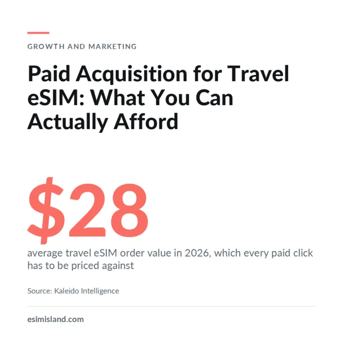 Card titled Paid Acquisition for Travel eSIM, with the figure 28 dollars average travel eSIM order value in 2026 that every paid click must be priced against.