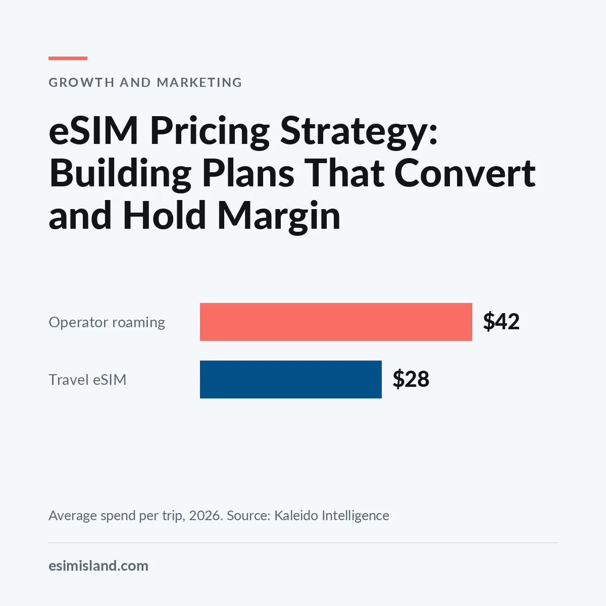 Chart titled eSIM Pricing Strategy, comparing 42 dollars average roaming spend per trip against 28 dollars on travel eSIM in 2026.