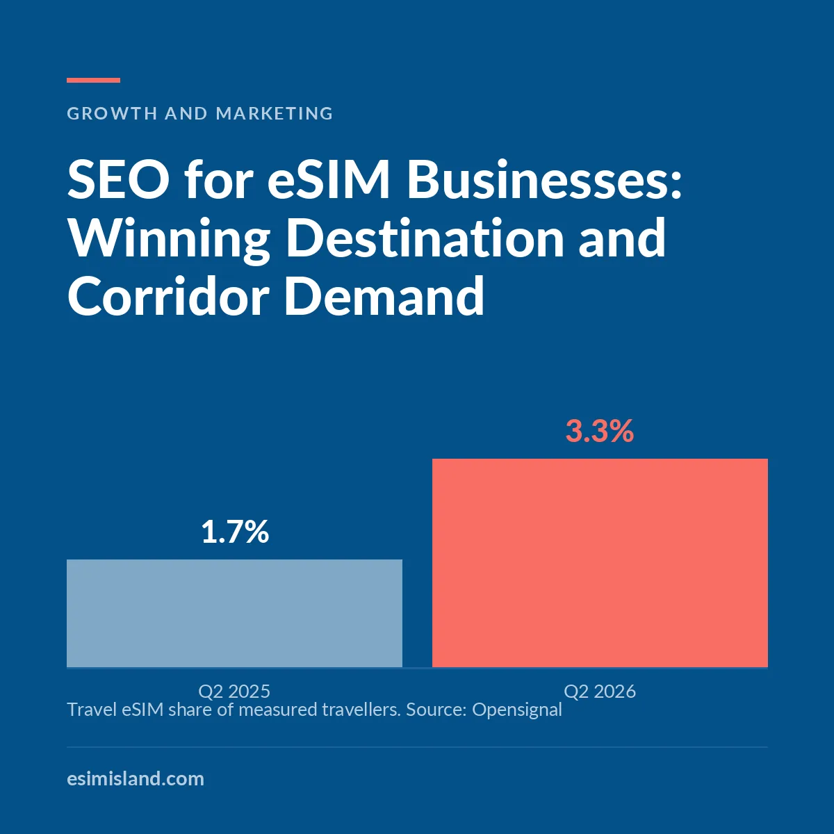 Navy chart titled SEO for eSIM Businesses, showing travel eSIM share of measured travellers rising from 1.7% in Q2 2025 to 3.3% in Q2 2026.