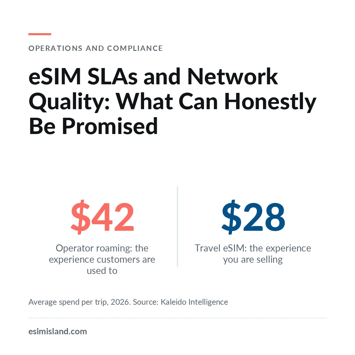 Card titled eSIM SLAs and Network Quality, contrasting 42 dollars average roaming spend per trip with 28 dollars on travel eSIM.