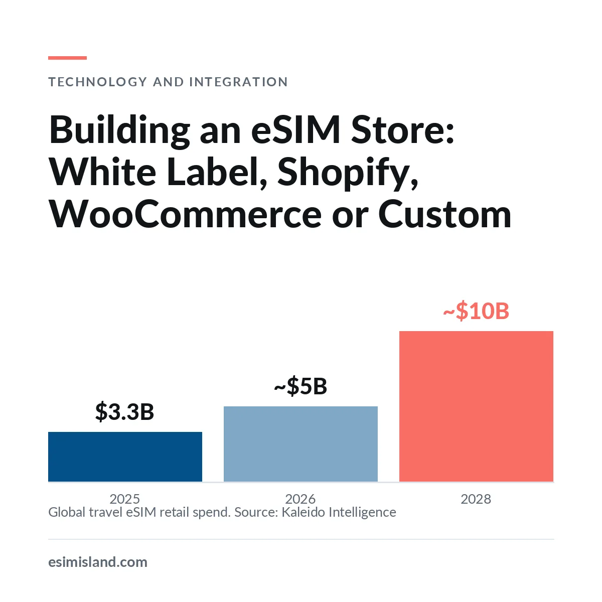 Chart titled Building an eSIM Store, showing global travel eSIM retail spend of 3.3 billion dollars in 2025, around 5 billion in 2026 and close to 10 billion forecast for 2028.