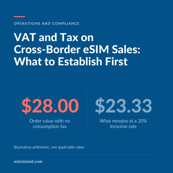 Navy card titled VAT and Tax on Cross-Border eSIM Sales, contrasting a 28 dollar order with no consumption tax against 23 dollars 33 cents remaining at a 20% inclusive rate.