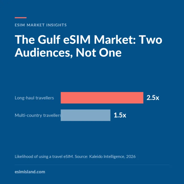 Navy chart titled The Gulf eSIM Market, showing long-haul travellers 2.5 times and multi-country travellers 1.5 times more likely to use a travel eSIM.
