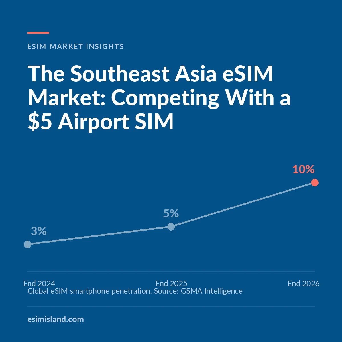 Navy line chart titled The Southeast Asia eSIM Market, showing global eSIM smartphone penetration rising from 3% at end 2024 to 5% at end 2025 and 10% forecast for end 2026.