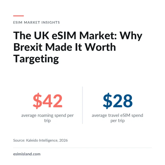 Card titled The UK eSIM Market, comparing 42 dollars average roaming spend per trip against 28 dollars average travel eSIM spend in 2026.